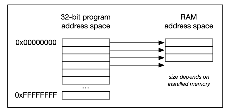 address-space