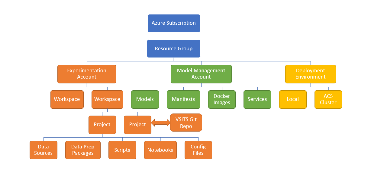 AzureML Structure Overview