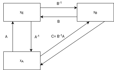 communtative-diagram-basis-change